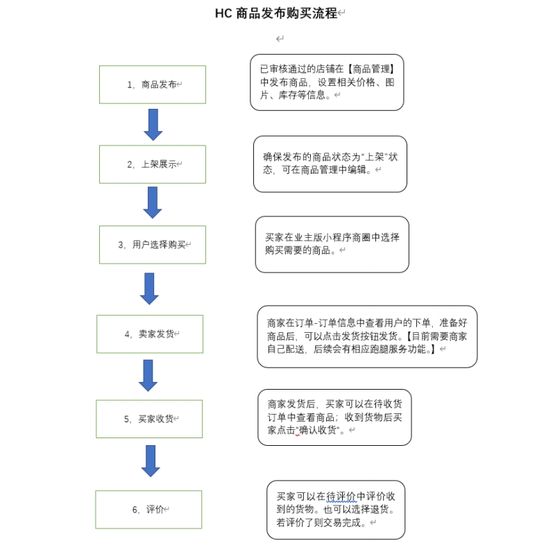 商品上架流程